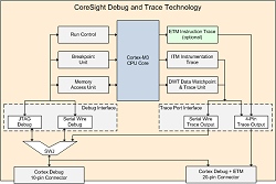 Abb.: CoreSight Overview