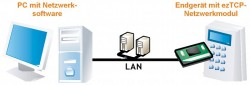 Abb.: ezTCP als Netzwerkgerät