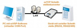 Abb.: ezTCP als Seriell/Ethernet-Konverter