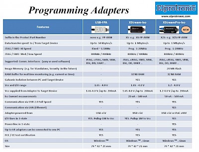Abb.: Adaptervarianten: USB-FPA, XStream-Iso und XStreamPro-Iso